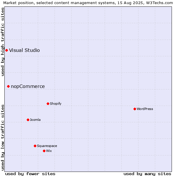 Market position of nopCommerce vs. Visual Studio