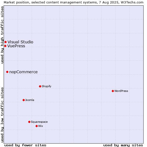 Market position of nopCommerce vs. Visual Studio vs. VuePress