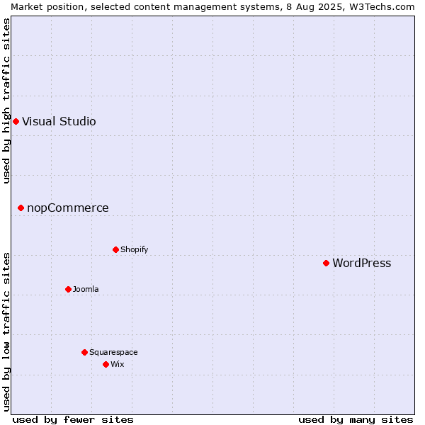 Market position of WordPress vs. nopCommerce vs. Visual Studio