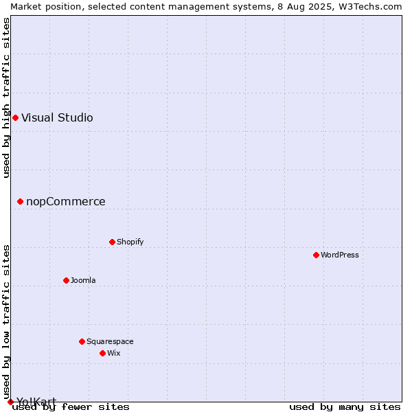 Market position of nopCommerce vs. Visual Studio vs. Yo!Kart