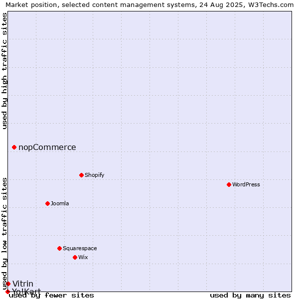 Market position of nopCommerce vs. Vitrin vs. Yo!Kart