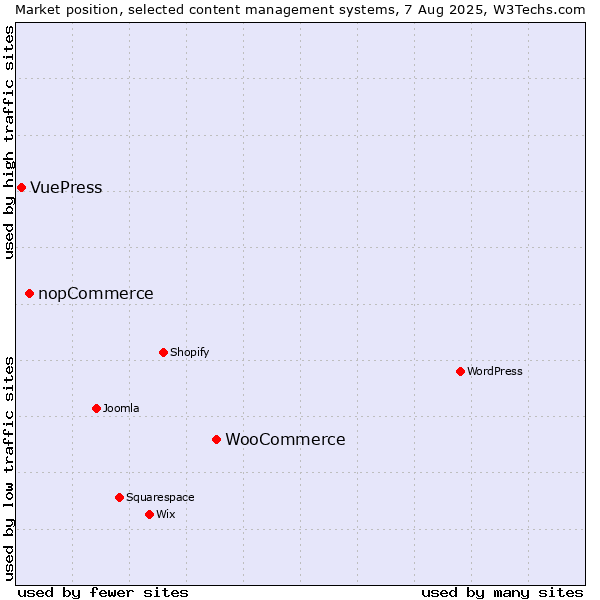 Market position of WooCommerce vs. nopCommerce vs. VuePress