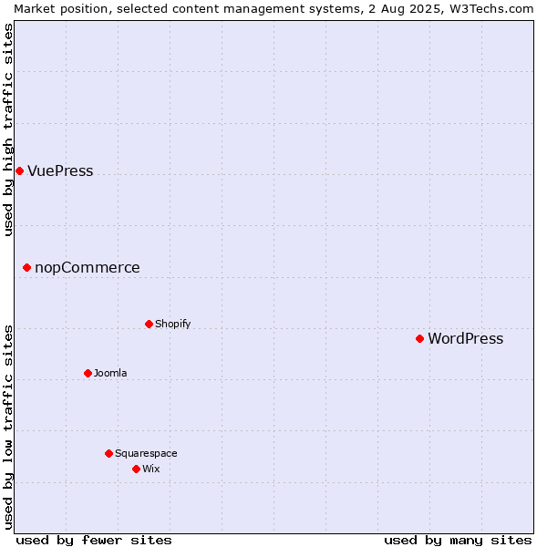 Market position of WordPress vs. nopCommerce vs. VuePress