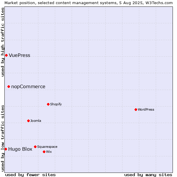 Market position of nopCommerce vs. VuePress vs. Hugo Blox