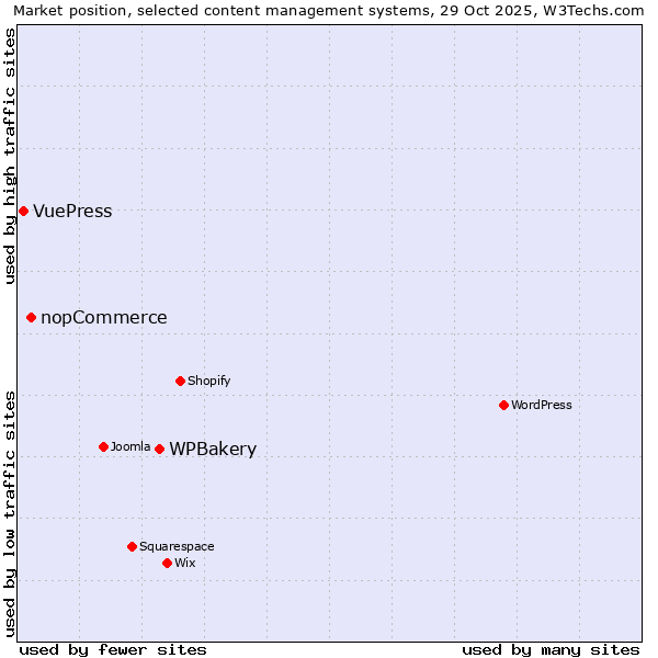Market position of WPBakery vs. nopCommerce vs. VuePress
