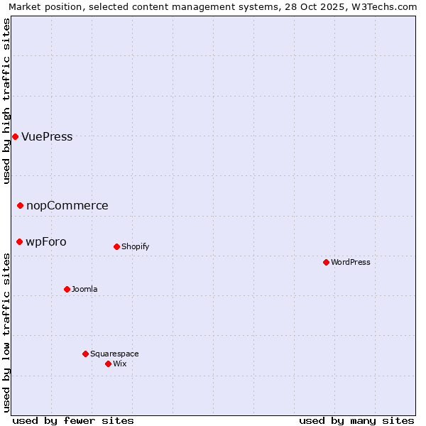 Market position of nopCommerce vs. wpForo vs. VuePress