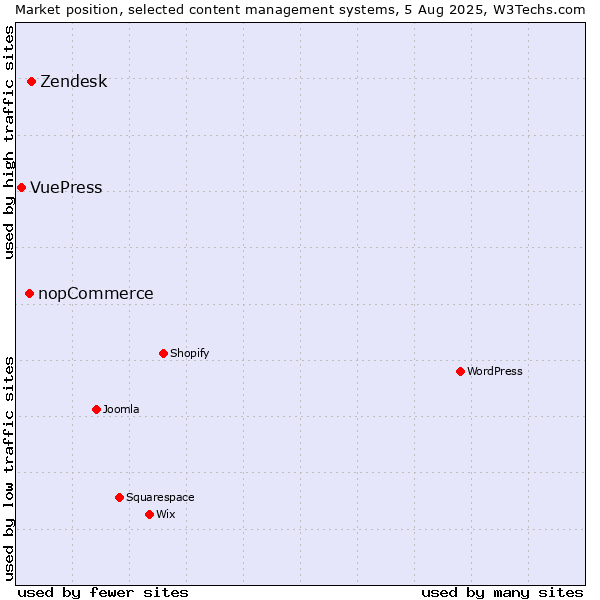 Market position of Zendesk vs. nopCommerce vs. VuePress