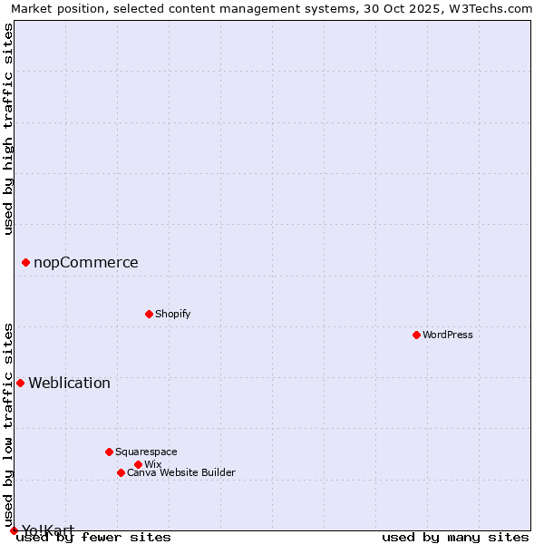 Market position of nopCommerce vs. Weblication vs. Yo!Kart
