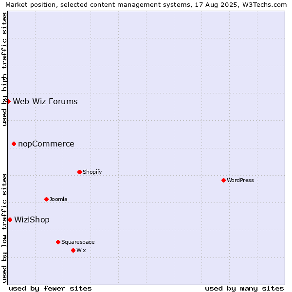 Market position of nopCommerce vs. WiziShop vs. Web Wiz Forums