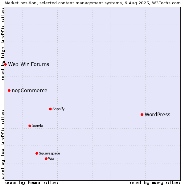 Market position of WordPress vs. nopCommerce vs. Web Wiz Forums