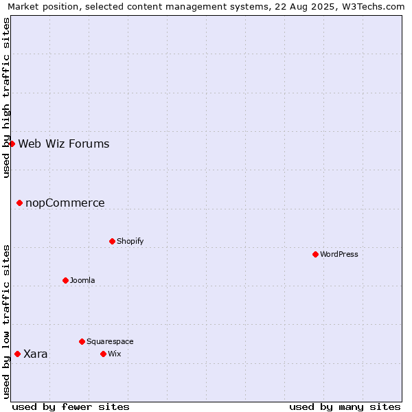 Market position of nopCommerce vs. Xara vs. Web Wiz Forums