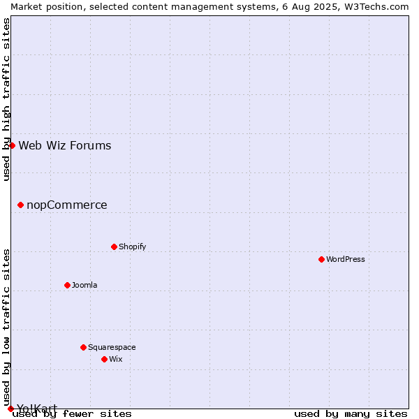 Market position of nopCommerce vs. Web Wiz Forums vs. Yo!Kart