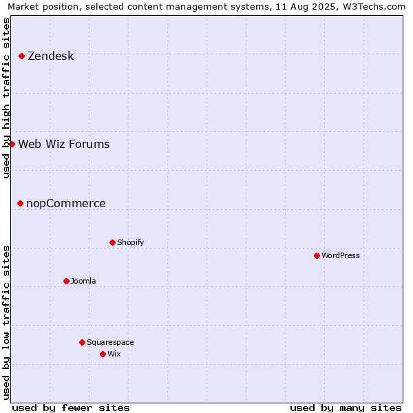 Market position of Zendesk vs. nopCommerce vs. Web Wiz Forums