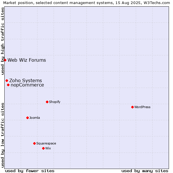 Market position of nopCommerce vs. Zoho Systems vs. Web Wiz Forums