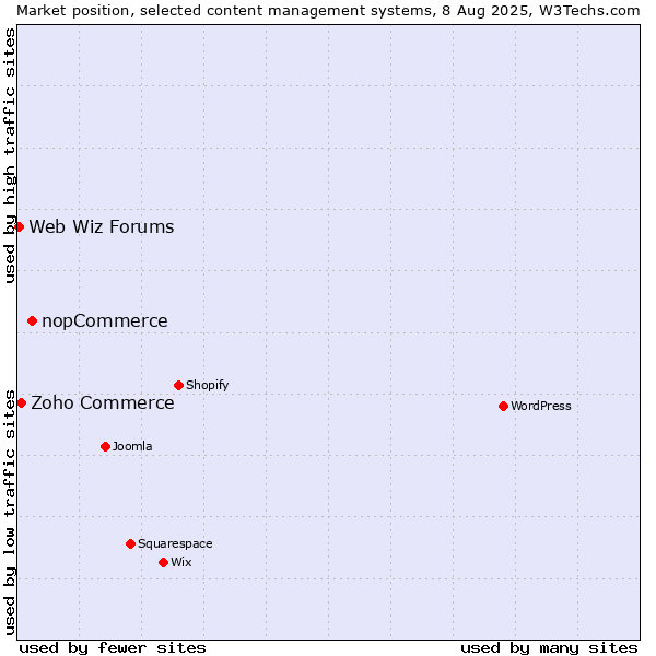 Market position of nopCommerce vs. Zoho Commerce vs. Web Wiz Forums