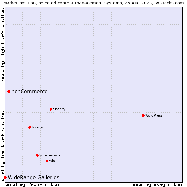 Market position of nopCommerce vs. WideRange Galleries