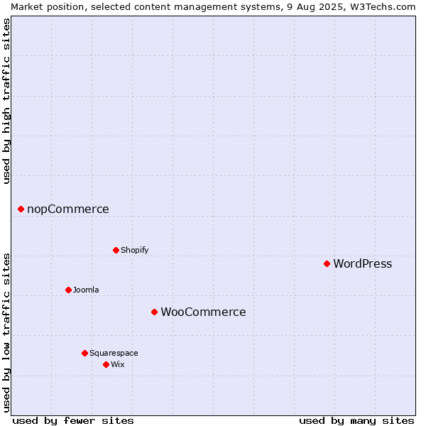 Market position of WordPress vs. WooCommerce vs. nopCommerce
