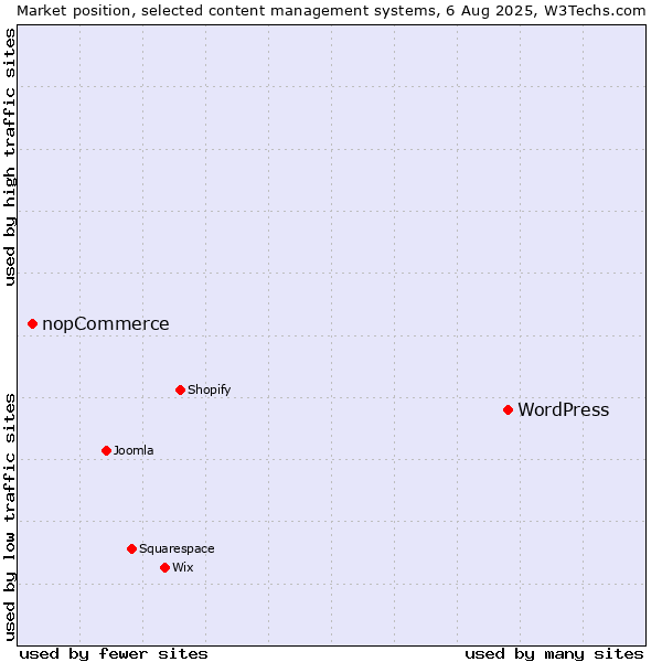 Market position of WordPress vs. nopCommerce