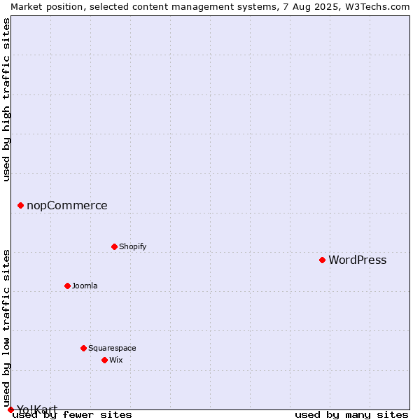 Market position of WordPress vs. nopCommerce vs. Yo!Kart