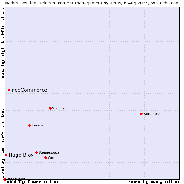Market position of nopCommerce vs. Hugo Blox vs. Yo!Kart