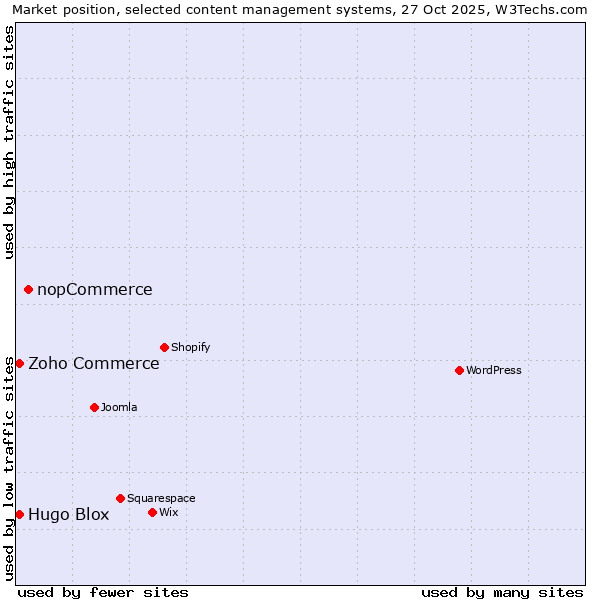 Market position of nopCommerce vs. Zoho Commerce vs. Hugo Blox