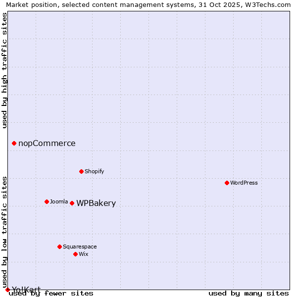 Market position of WPBakery vs. nopCommerce vs. Yo!Kart