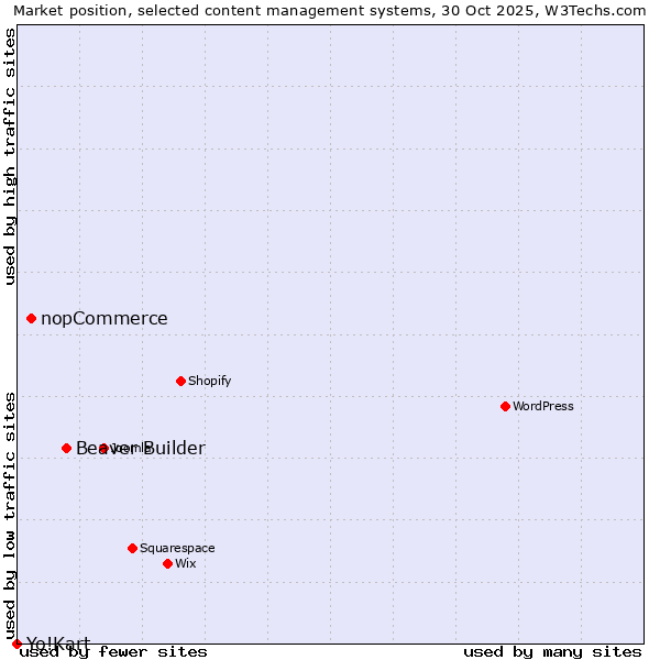 Market position of Beaver Builder vs. nopCommerce vs. Yo!Kart