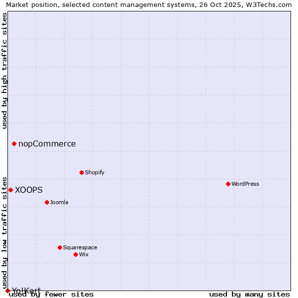 Market position of nopCommerce vs. XOOPS vs. Yo!Kart