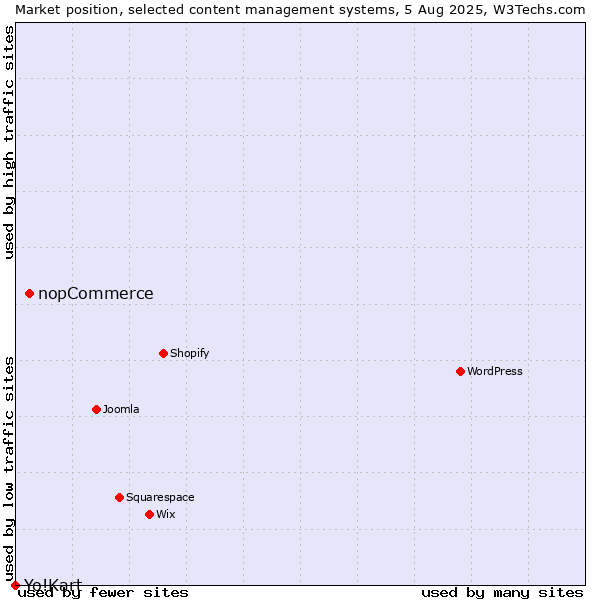 Market position of nopCommerce vs. Yo!Kart