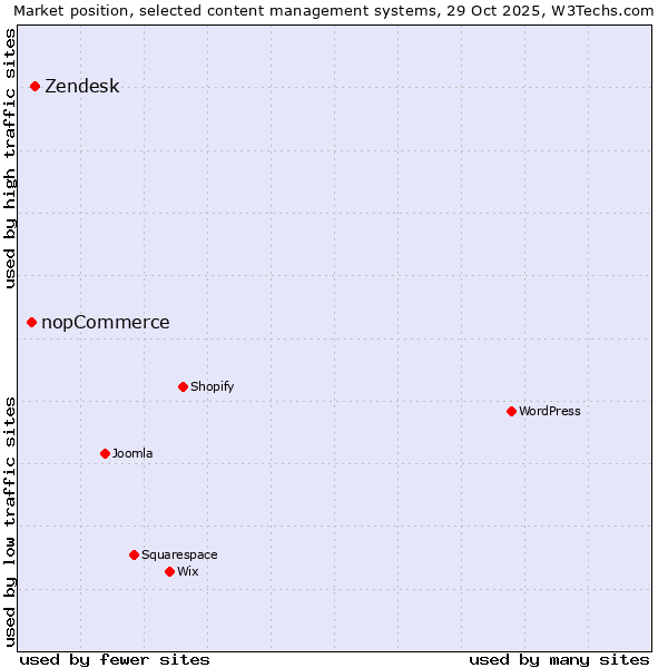 Market position of Zendesk vs. nopCommerce
