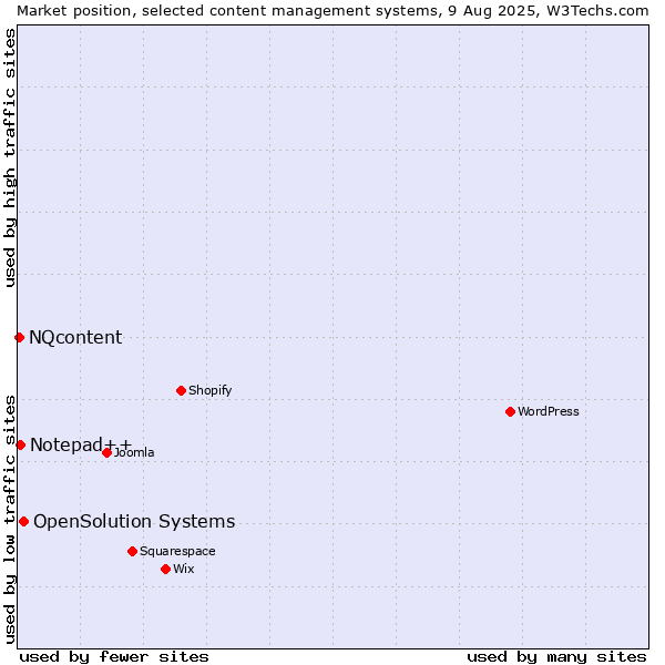 Market position of OpenSolution Systems vs. Notepad++ vs. NQcontent