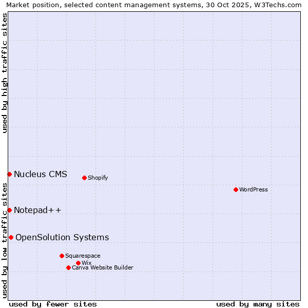 Market position of OpenSolution Systems vs. Notepad++ vs. Nucleus CMS