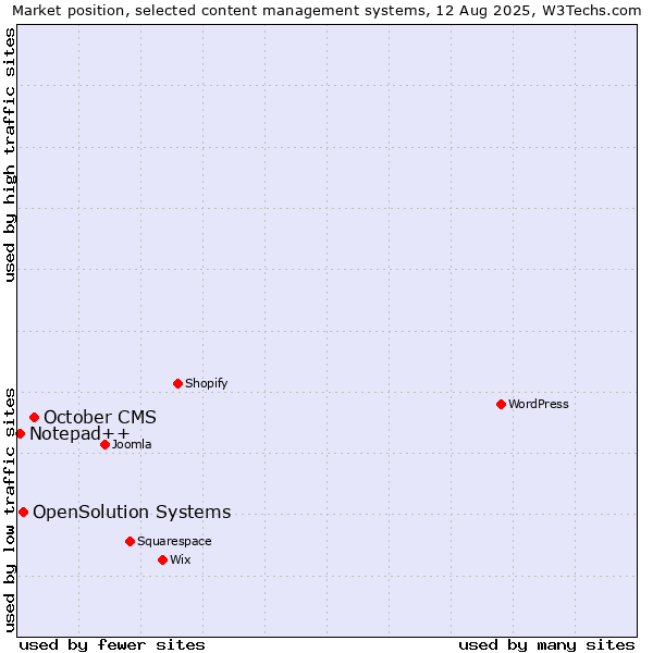 Market position of October CMS vs. OpenSolution Systems vs. Notepad++