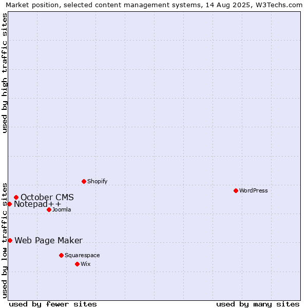 Market position of October CMS vs. Web Page Maker vs. Notepad++