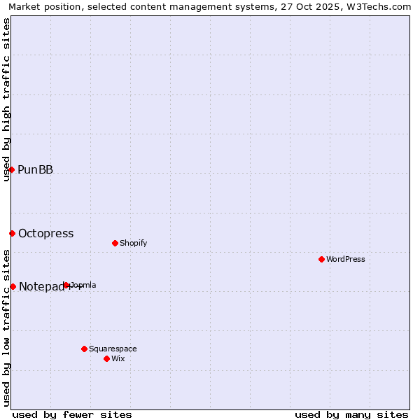 Market position of Notepad++ vs. Octopress vs. PunBB
