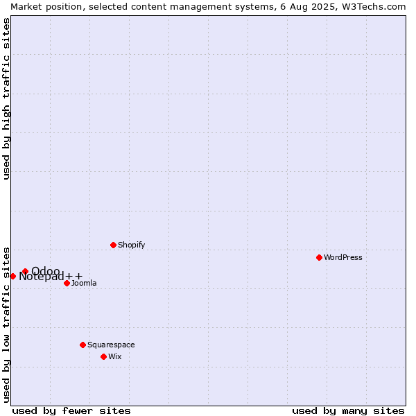 Market position of Odoo vs. Notepad++