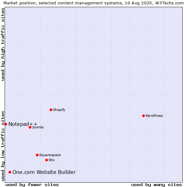 Market position of One.com Website Builder vs. Notepad++