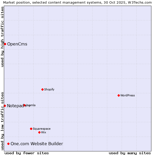 Market position of One.com Website Builder vs. OpenCms vs. Notepad++