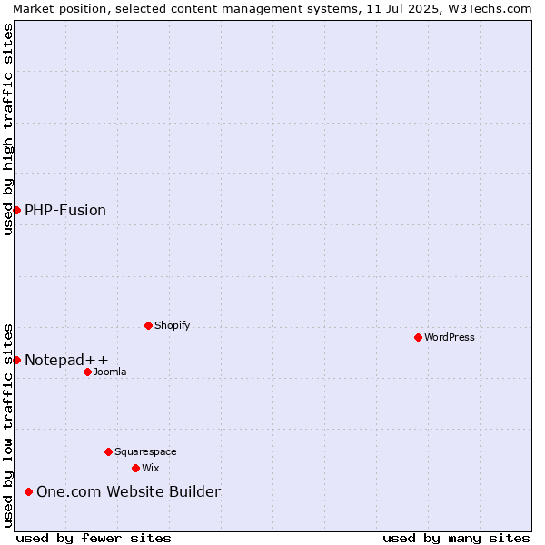 Market position of One.com Website Builder vs. PHP-Fusion vs. Notepad++