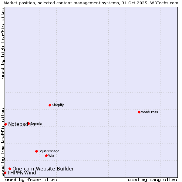 Market position of One.com Website Builder vs. Notepad++ vs. PHPMyWind