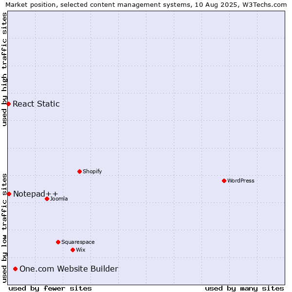 Market position of One.com Website Builder vs. Notepad++ vs. React Static