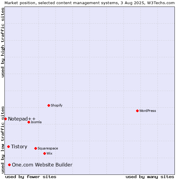 Market position of One.com Website Builder vs. Tistory vs. Notepad++