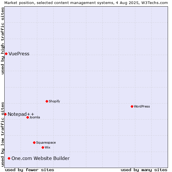 Market position of One.com Website Builder vs. VuePress vs. Notepad++