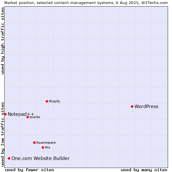Market position of WordPress vs. One.com Website Builder vs. Notepad++