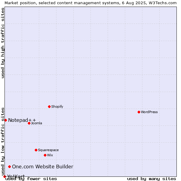 Market position of One.com Website Builder vs. Notepad++ vs. Yo!Kart