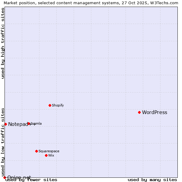 Market position of WordPress vs. Notepad++ vs. Onion.net