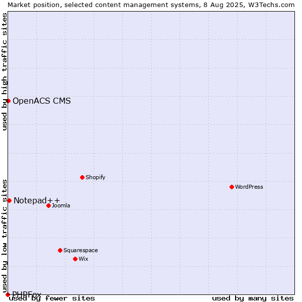 Market position of Notepad++ vs. OpenACS CMS vs. PHPFox