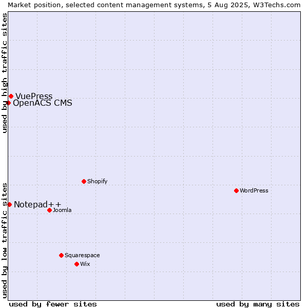 Market position of VuePress vs. Notepad++ vs. OpenACS CMS