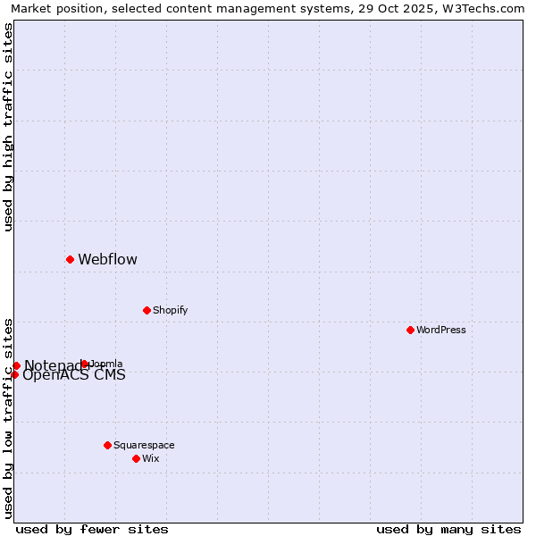 Market position of Webflow vs. Notepad++ vs. OpenACS CMS