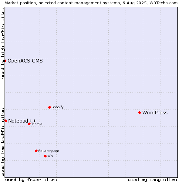 Market position of WordPress vs. Notepad++ vs. OpenACS CMS